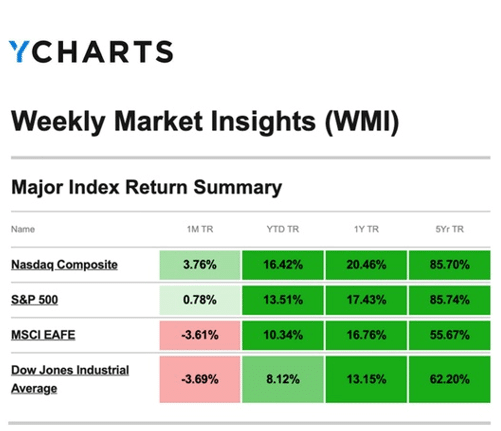 YCharts Weekly Market Insights: Major Index Return Summary as of September 25, 2026