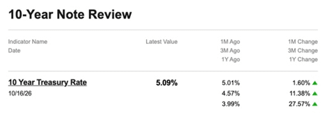 YCharts 10-Year Note Review: 10 Year Treasury Rate 5.09% as of October 16, 2026