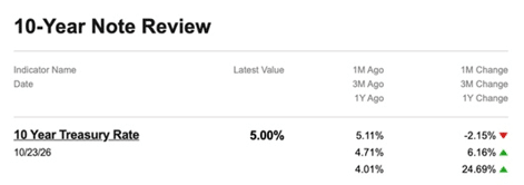 YCharts 10-Year Note Review: 10 Year Treasury Rate 5.00% as of October 23, 2026