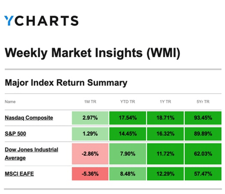 YCharts Weekly Market Insights: Major Index Return Summary as of October 9, 2026