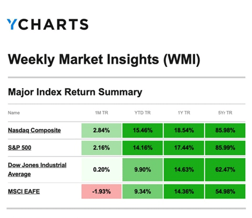 YCharts Weekly Market Insights: Major Index Return Summary as of October 16, 2026