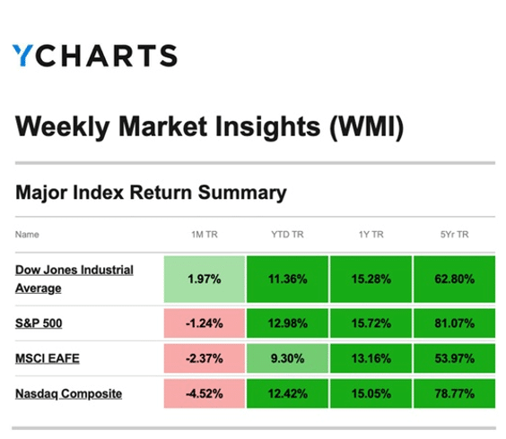 YCharts Weekly Market Insights: Major Index Return Summary as of October 23, 2026