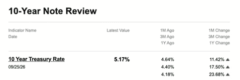 YCharts 10-Year Note Review: 10 Year Treasury Rate 5.17% as of September 25, 2026