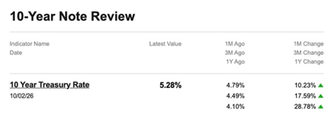 YCharts 10-Year Note Review: 10 Year Treasury Rate 5.28% as of October 2, 2026