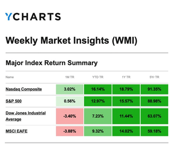 YCharts Weekly Market Insights: Major Index Return Summary as of October 2, 2026